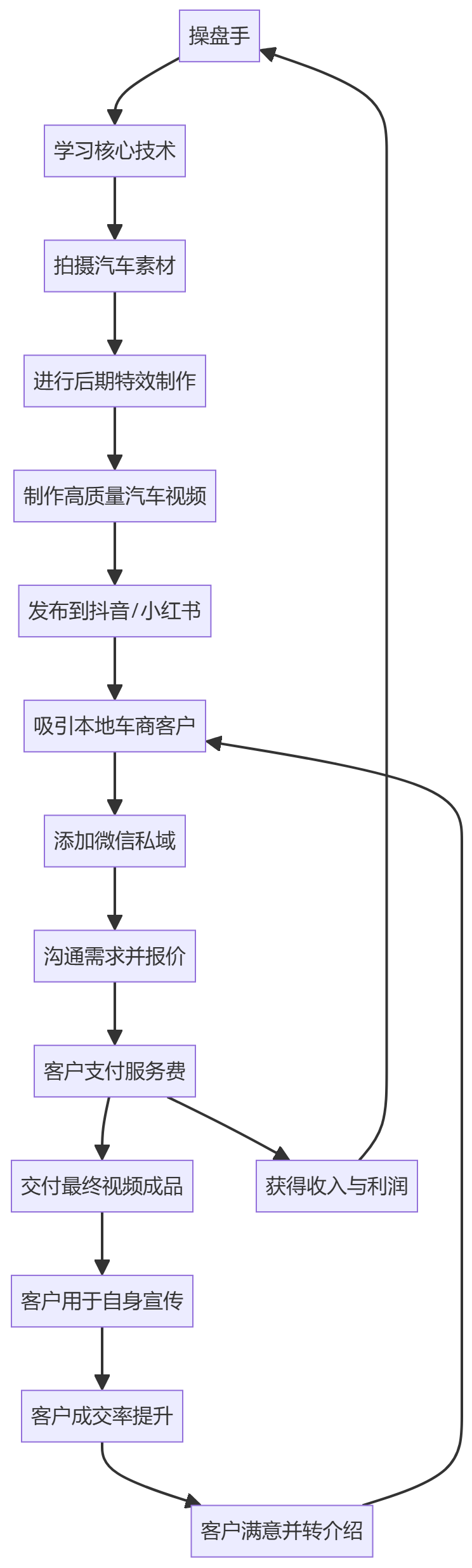 核心商业逻辑拆解